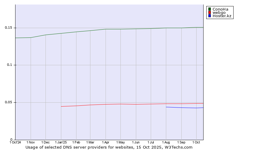Historical trends in the usage of ConoHa vs. webgo vs. Hoster.kz