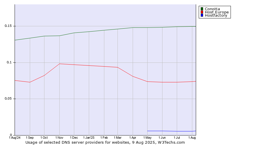 Historical trends in the usage of ConoHa vs. Host Europe vs. Hostfactory