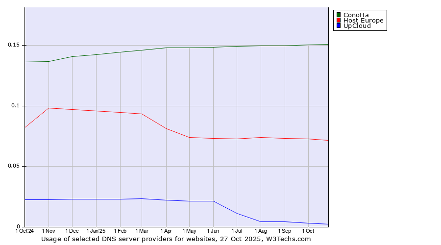 Historical trends in the usage of ConoHa vs. Host Europe vs. UpCloud
