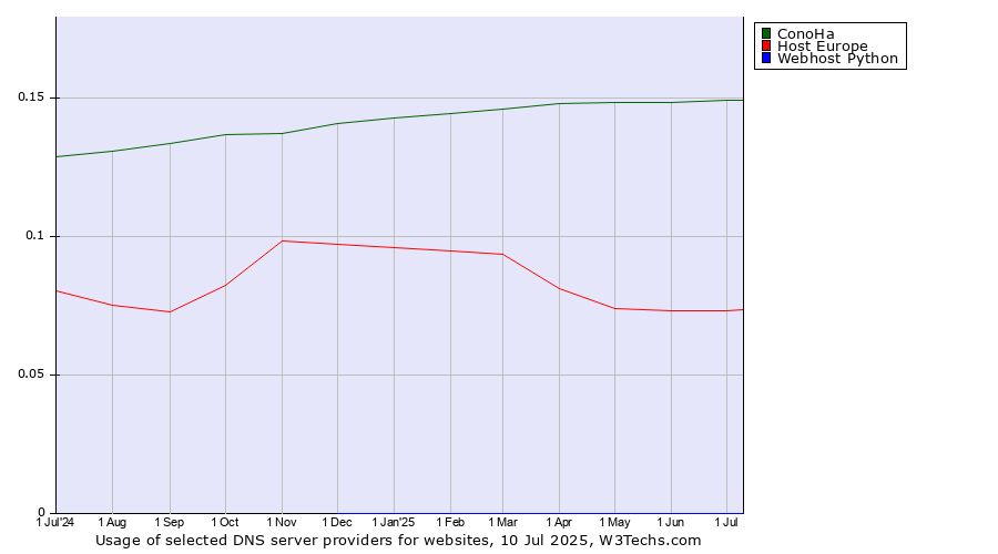 Historical trends in the usage of ConoHa vs. Host Europe vs. Webhost Python