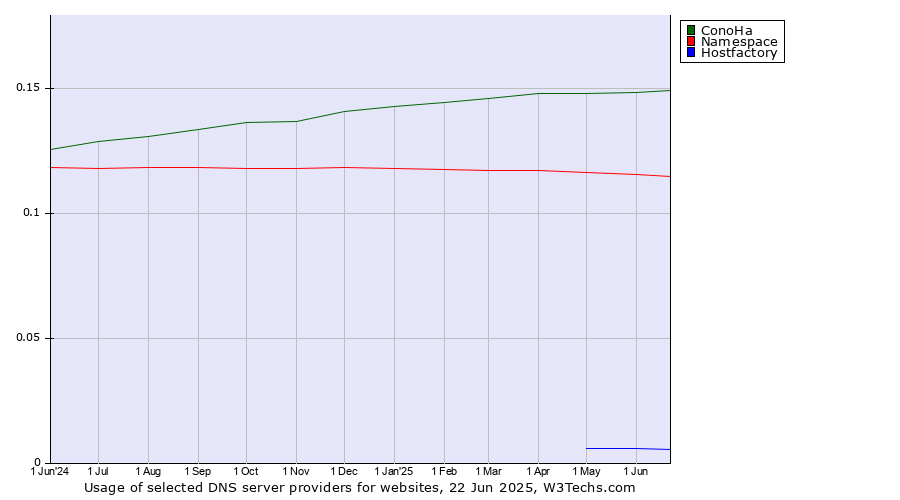 Historical trends in the usage of ConoHa vs. Namespace vs. Hostfactory
