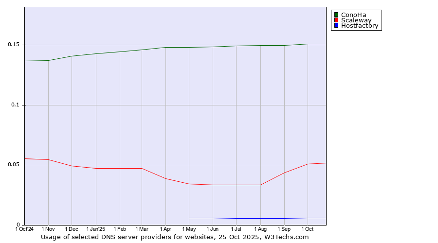 Historical trends in the usage of ConoHa vs. Scaleway vs. Hostfactory