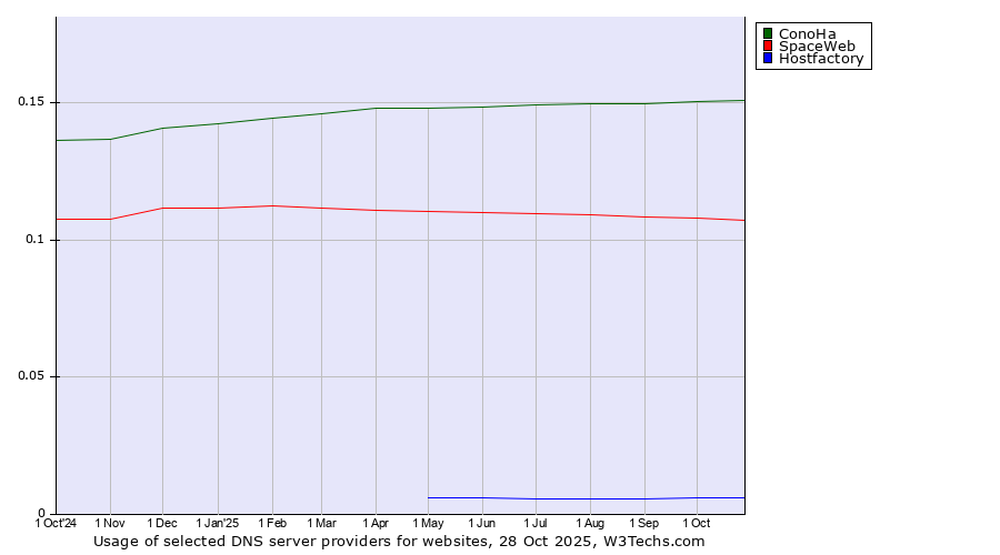 Historical trends in the usage of ConoHa vs. SpaceWeb vs. Hostfactory