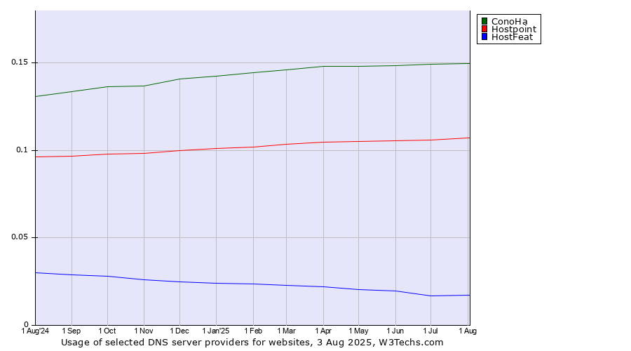 Historical trends in the usage of ConoHa vs. Hostpoint vs. HostFeat