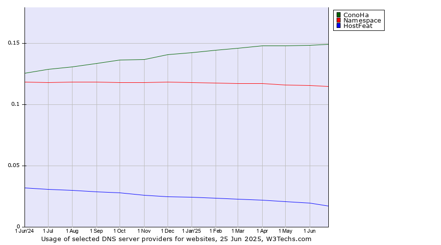Historical trends in the usage of ConoHa vs. Namespace vs. HostFeat