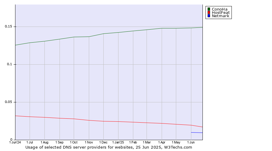 Historical trends in the usage of ConoHa vs. HostFeat vs. Netmark