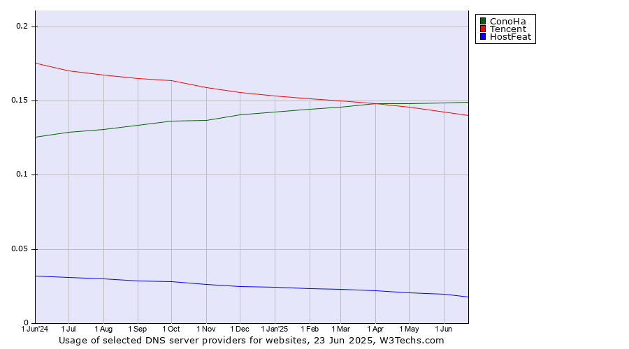 Historical trends in the usage of ConoHa vs. Tencent vs. HostFeat