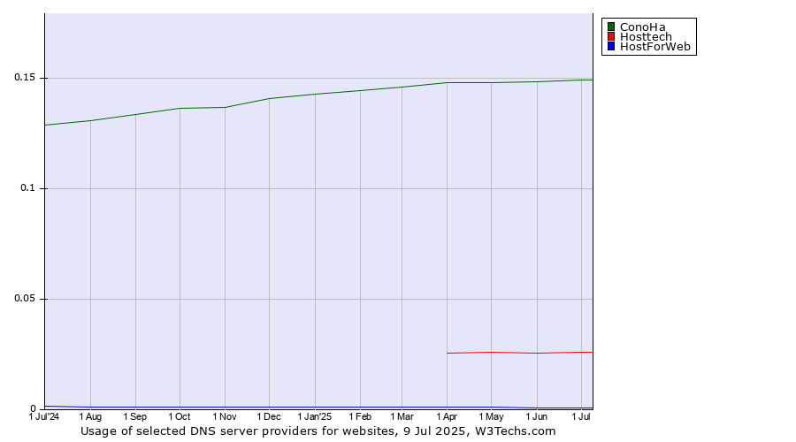 Historical trends in the usage of ConoHa vs. Hosttech vs. HostForWeb