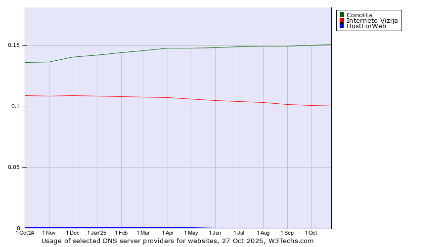 Historical trends in the usage of ConoHa vs. Interneto Vizija vs. HostForWeb