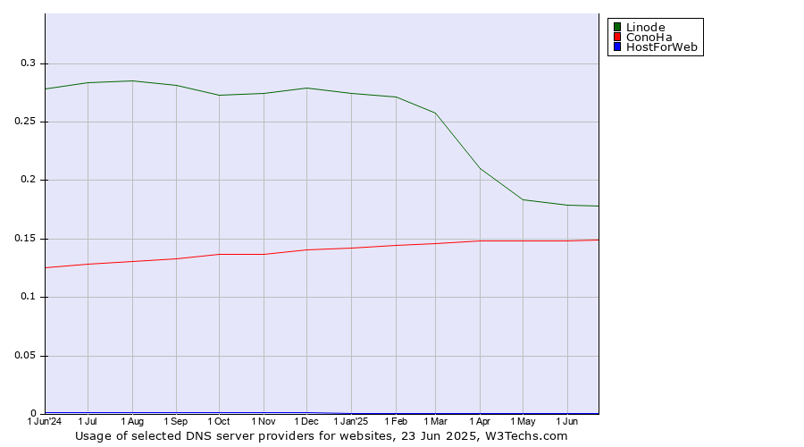 Historical trends in the usage of Linode vs. ConoHa vs. HostForWeb