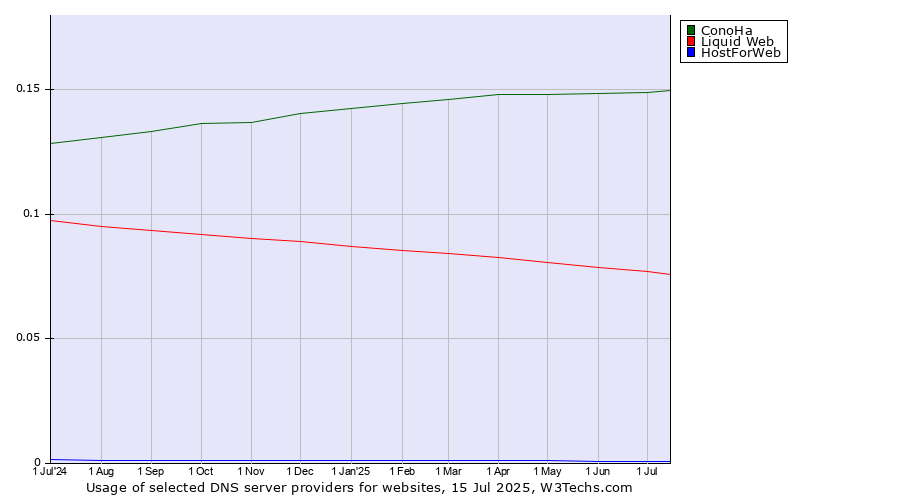 Historical trends in the usage of ConoHa vs. Liquid Web vs. HostForWeb