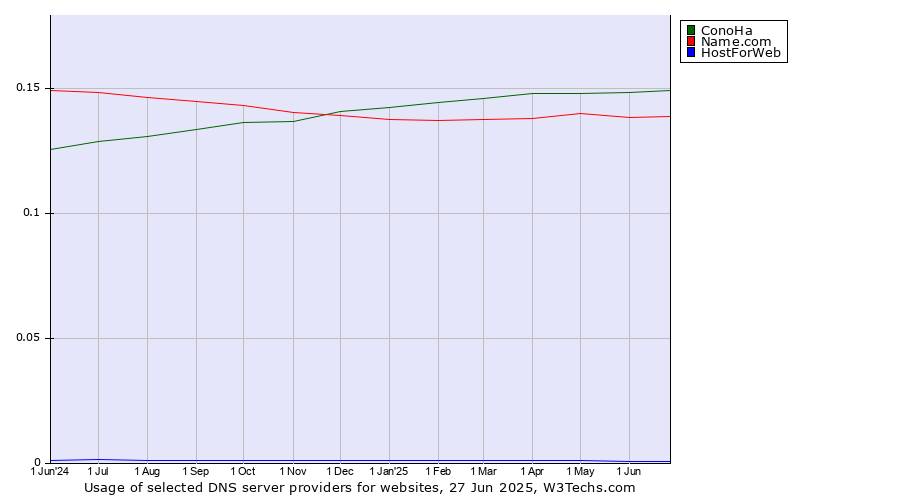 Historical trends in the usage of ConoHa vs. Name.com vs. HostForWeb