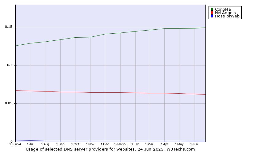 Historical trends in the usage of ConoHa vs. NetAngels vs. HostForWeb