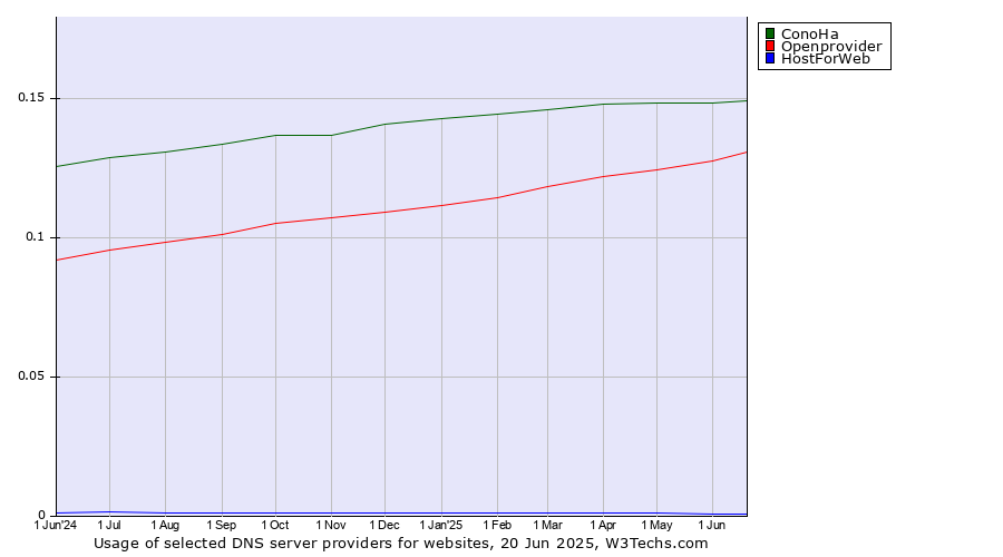 Historical trends in the usage of ConoHa vs. Openprovider vs. HostForWeb