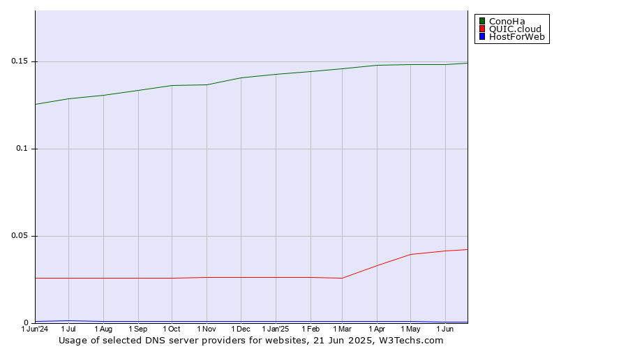 Historical trends in the usage of ConoHa vs. QUIC.cloud vs. HostForWeb