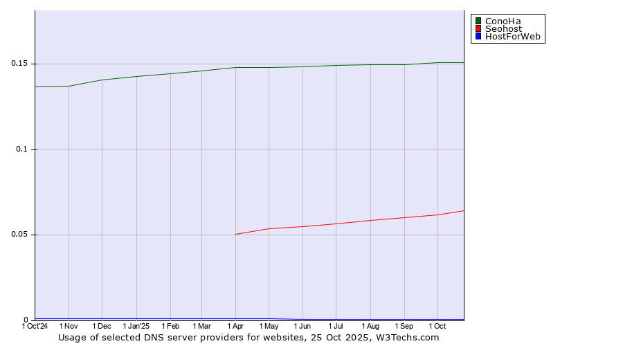 Historical trends in the usage of ConoHa vs. Seohost vs. HostForWeb