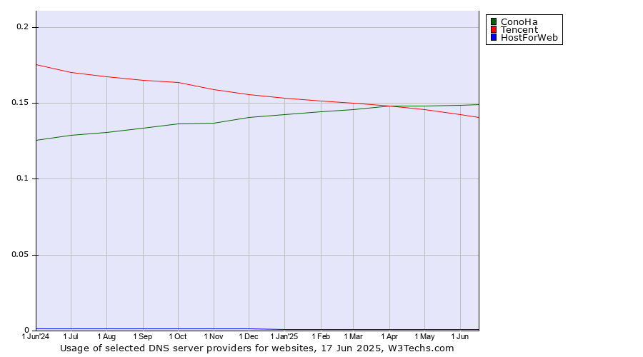 Historical trends in the usage of ConoHa vs. Tencent vs. HostForWeb