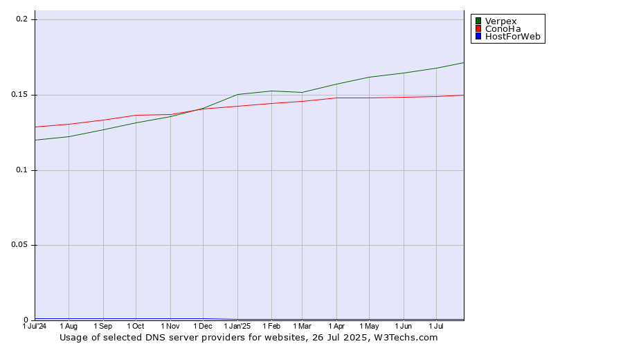 Historical trends in the usage of Verpex vs. ConoHa vs. HostForWeb