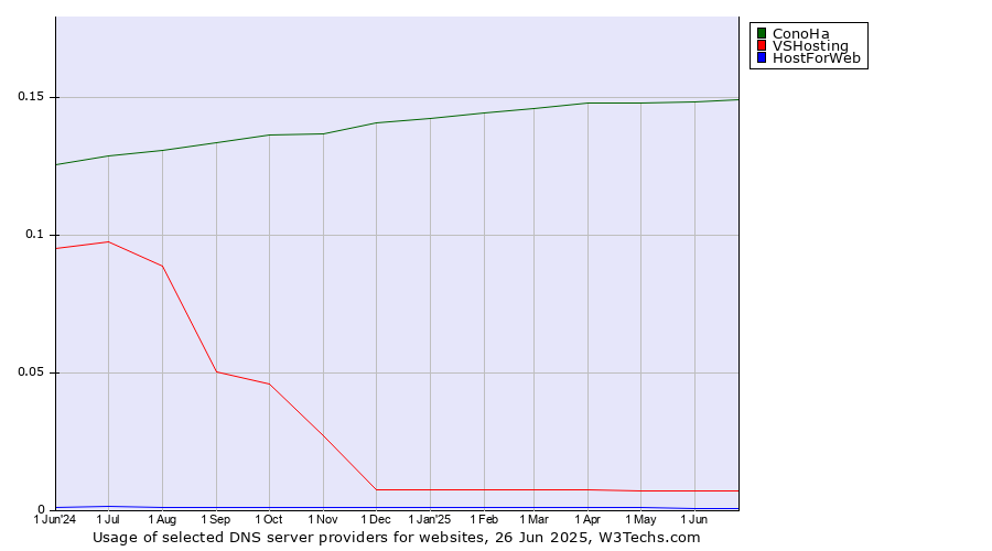 Historical trends in the usage of ConoHa vs. VSHosting vs. HostForWeb