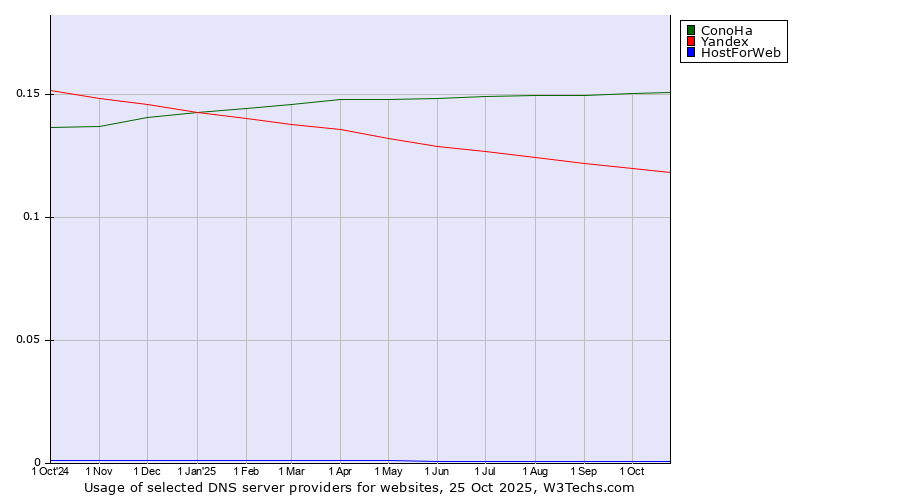 Historical trends in the usage of ConoHa vs. Yandex vs. HostForWeb