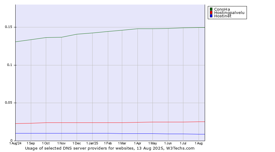 Historical trends in the usage of ConoHa vs. Hostingpalvelu vs. Hostinet
