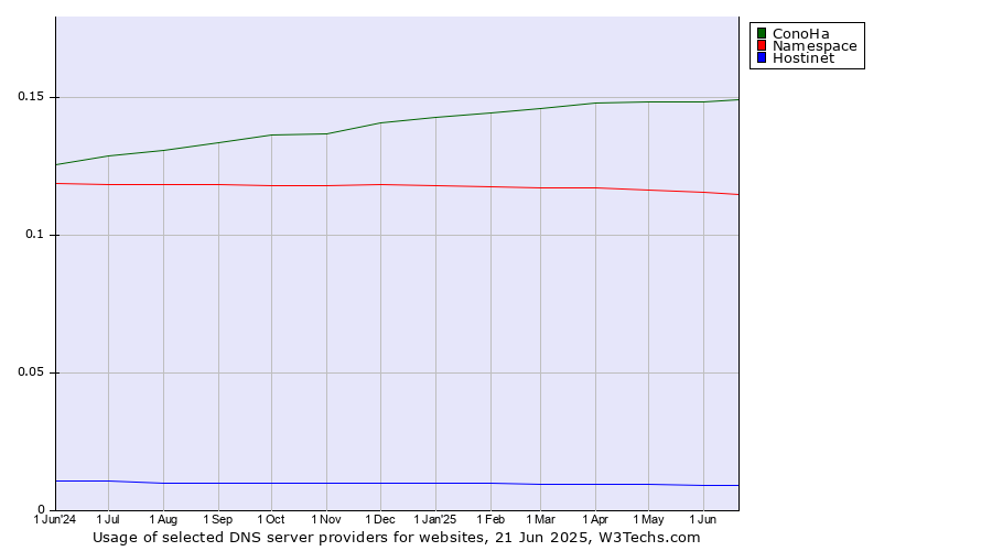 Historical trends in the usage of ConoHa vs. Namespace vs. Hostinet