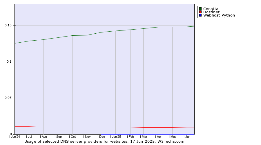 Historical trends in the usage of ConoHa vs. Hostinet vs. Webhost Python