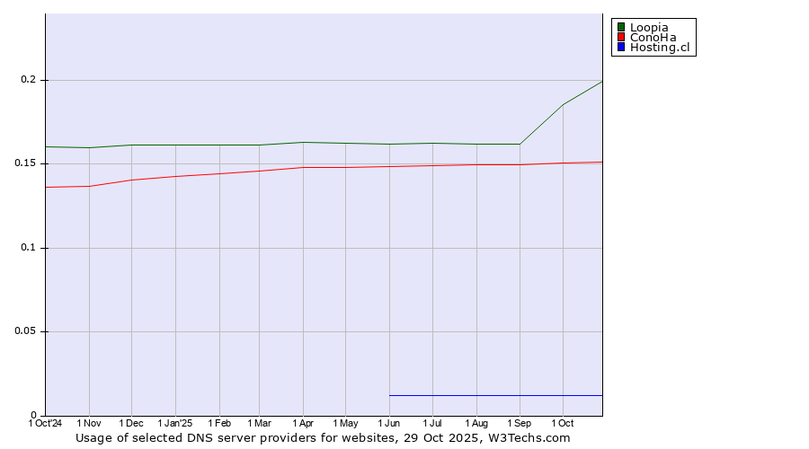 Historical trends in the usage of Loopia vs. ConoHa vs. Hosting.cl
