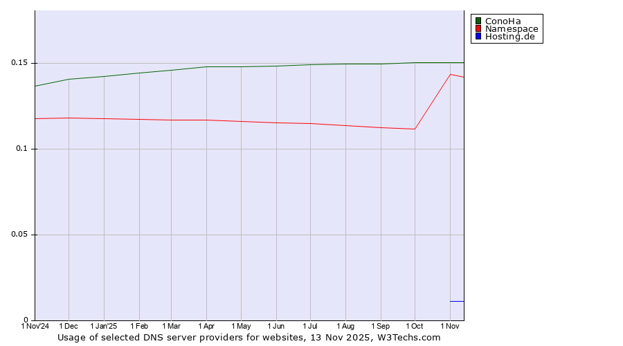 Historical trends in the usage of ConoHa vs. Namespace vs. Hosting.de