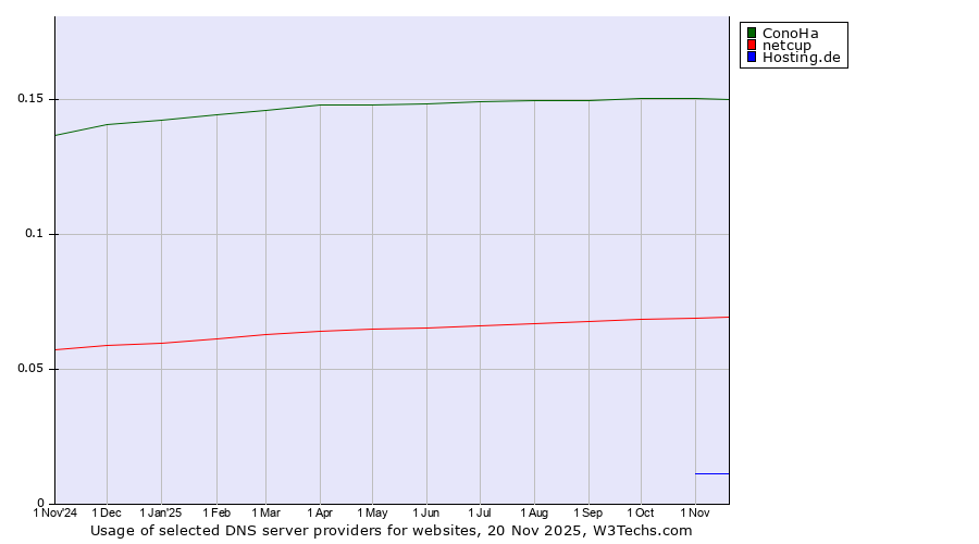Historical trends in the usage of ConoHa vs. netcup vs. Hosting.de