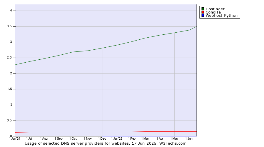 Historical trends in the usage of Hostinger vs. ConoHa vs. Webhost Python