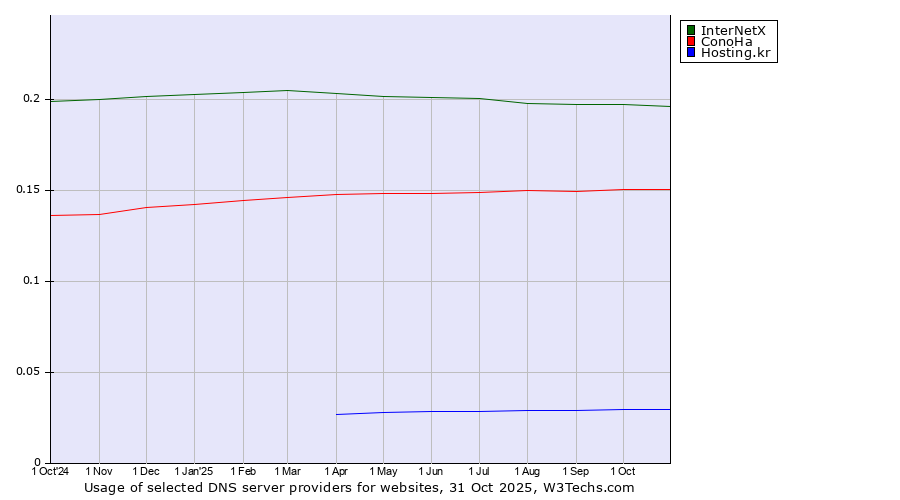 Historical trends in the usage of InterNetX vs. ConoHa vs. Hosting.kr