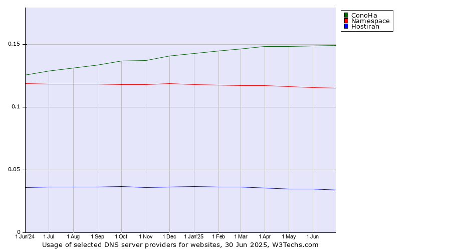 Historical trends in the usage of ConoHa vs. Namespace vs. Hostiran