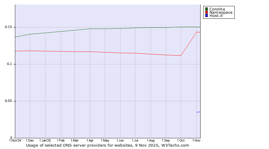 Historical trends in the usage of ConoHa vs. Namespace vs. Host.it
