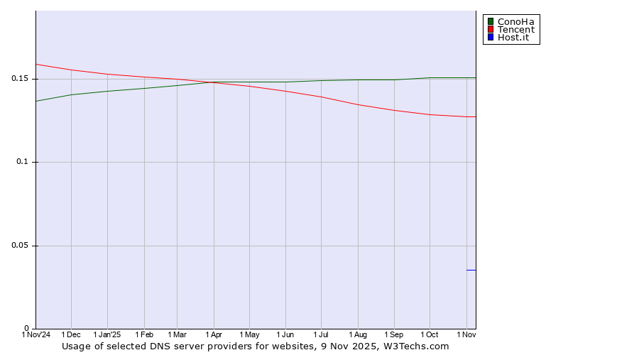 Historical trends in the usage of ConoHa vs. Tencent vs. Host.it