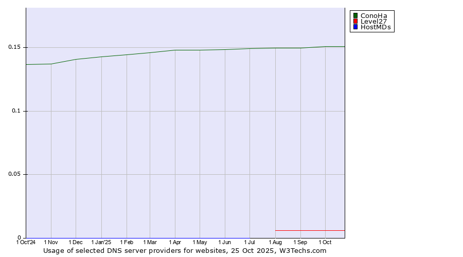 Historical trends in the usage of ConoHa vs. Level27 vs. HostMDs