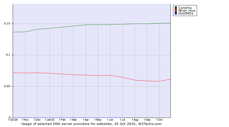 Historical trends in the usage of ConoHa vs. Nhan Hoa vs. HostMDs