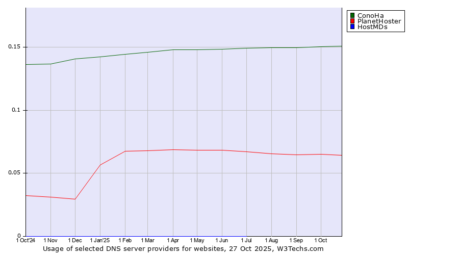 Historical trends in the usage of ConoHa vs. PlanetHoster vs. HostMDs
