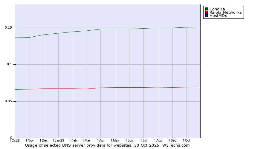 Historical trends in the usage of ConoHa vs. Raiola Networks vs. HostMDs