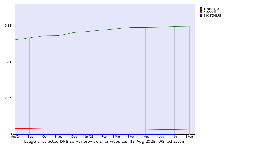 Historical trends in the usage of ConoHa vs. Savvii vs. HostMDs