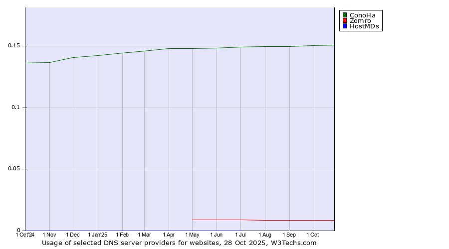 Historical trends in the usage of ConoHa vs. Zomro vs. HostMDs