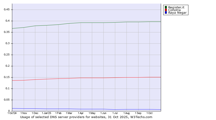 Historical trends in the usage of Register.it vs. ConoHa vs. Raya Negar