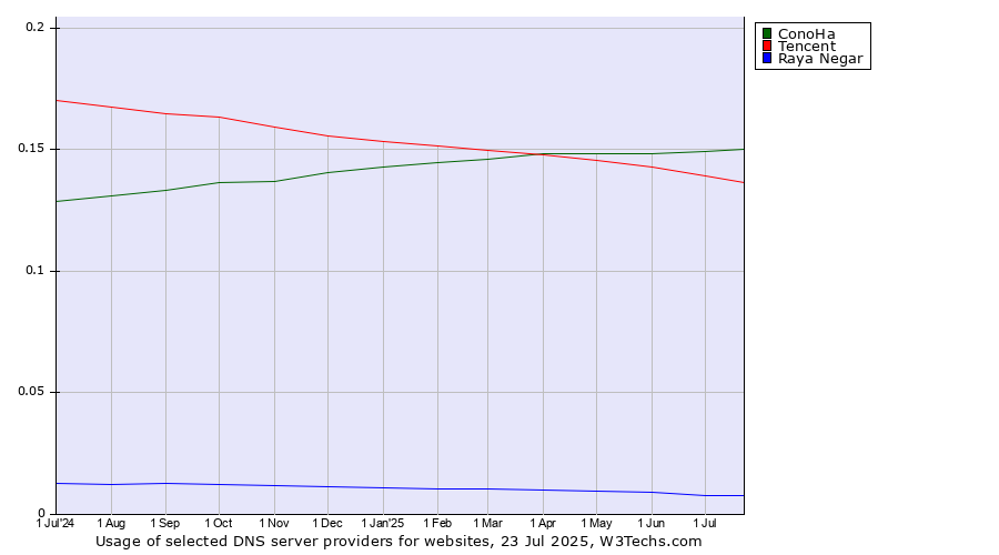 Historical trends in the usage of ConoHa vs. Tencent vs. Raya Negar