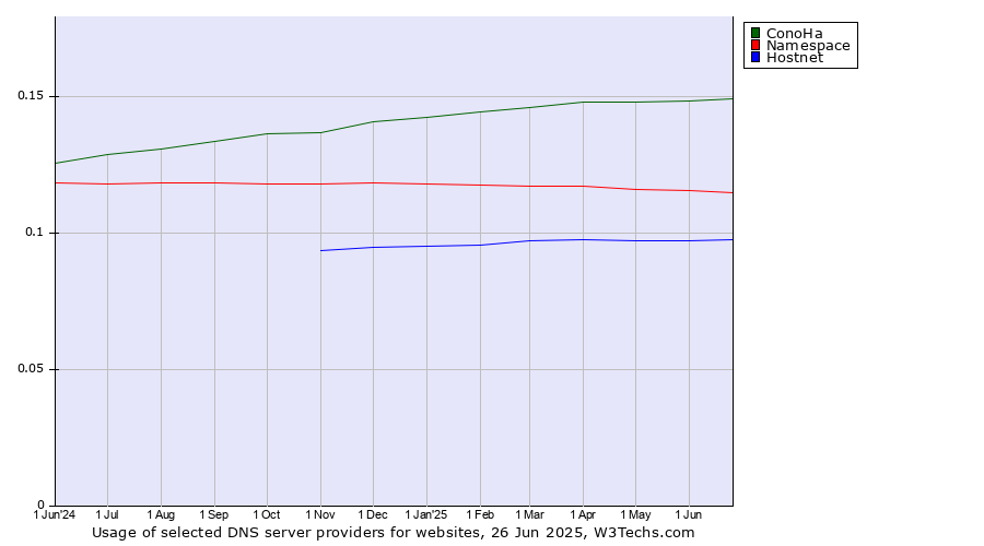 Historical trends in the usage of ConoHa vs. Namespace vs. Hostnet