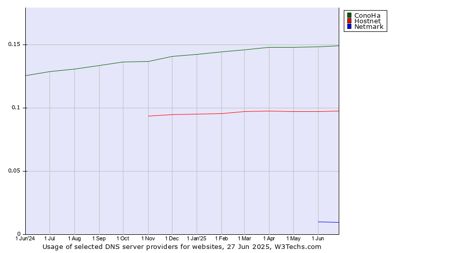 Historical trends in the usage of ConoHa vs. Hostnet vs. Netmark
