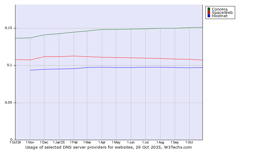 Historical trends in the usage of ConoHa vs. SpaceWeb vs. Hostnet
