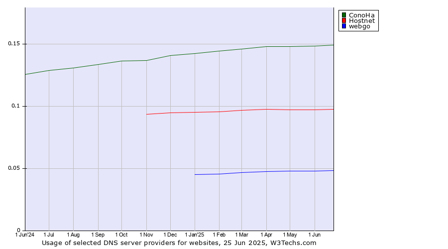 Historical trends in the usage of ConoHa vs. Hostnet vs. webgo