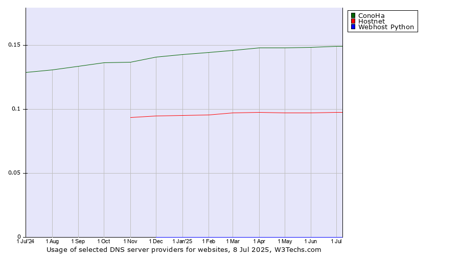 Historical trends in the usage of ConoHa vs. Hostnet vs. Webhost Python