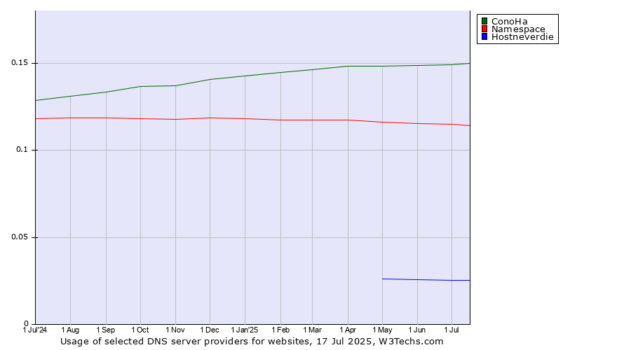 Historical trends in the usage of ConoHa vs. Namespace vs. Hostneverdie