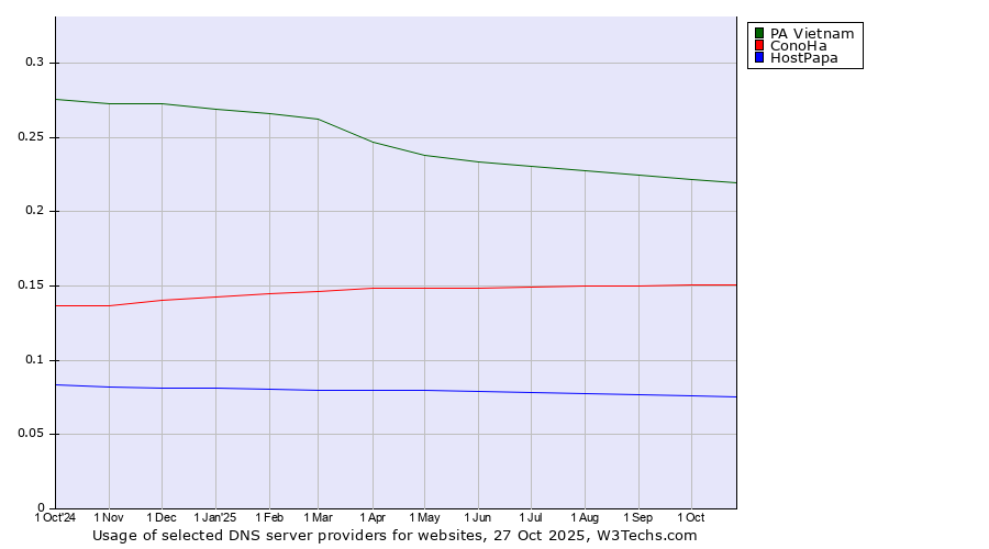 Historical trends in the usage of PA Vietnam vs. ConoHa vs. HostPapa